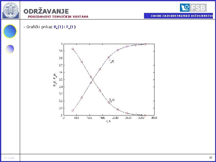 ODRŽAVANJE POUZDANOST TEHNIČKIH SUSTAVA ZAVOD ZA INDUSTRIJSKO INŽENJERSTVO - Grafički prikaz Re(t) i Fe(t):