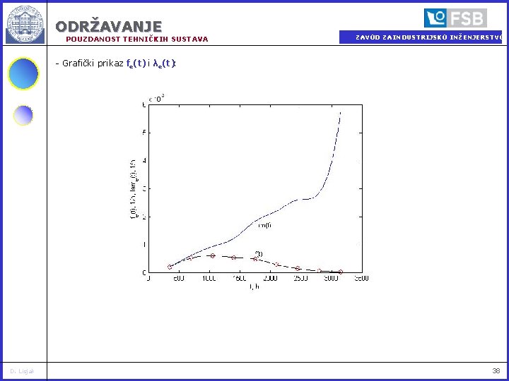 ODRŽAVANJE POUZDANOST TEHNIČKIH SUSTAVA ZAVOD ZA INDUSTRIJSKO INŽENJERSTVO - Grafički prikaz fe(t) i λe(t):