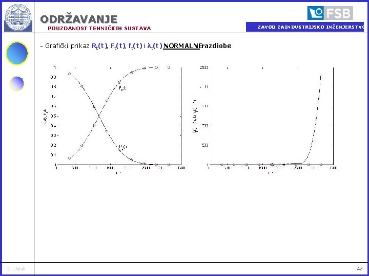 ODRŽAVANJE POUZDANOST TEHNIČKIH SUSTAVA ZAVOD ZA INDUSTRIJSKO INŽENJERSTVO - Grafički prikaz Rt(t), Ft(t), ft(t)