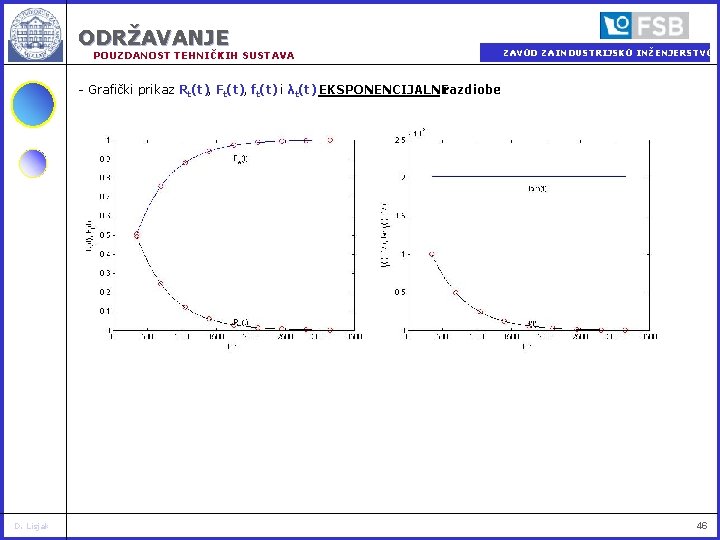 ODRŽAVANJE POUZDANOST TEHNIČKIH SUSTAVA ZAVOD ZA INDUSTRIJSKO INŽENJERSTVO - Grafički prikaz Rt(t), Ft(t), ft(t)