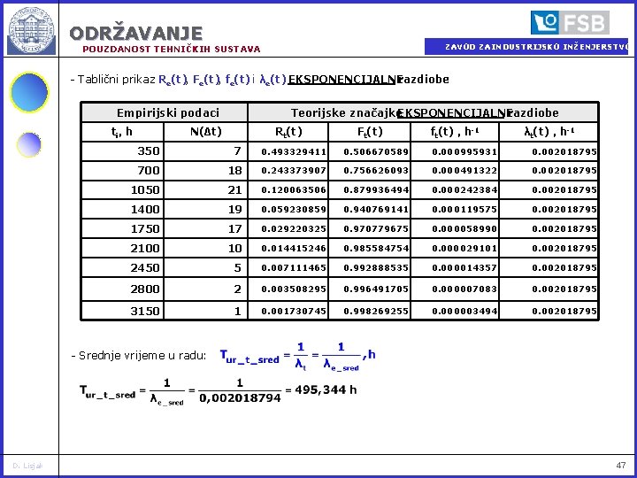 ODRŽAVANJE ZAVOD ZA INDUSTRIJSKO INŽENJERSTVO POUZDANOST TEHNIČKIH SUSTAVA - Tablični prikaz Re(t), Fe(t), fe(t)