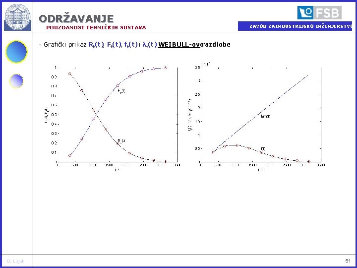 ODRŽAVANJE POUZDANOST TEHNIČKIH SUSTAVA ZAVOD ZA INDUSTRIJSKO INŽENJERSTVO - Grafički prikaz Rt(t), Ft(t), ft(t)