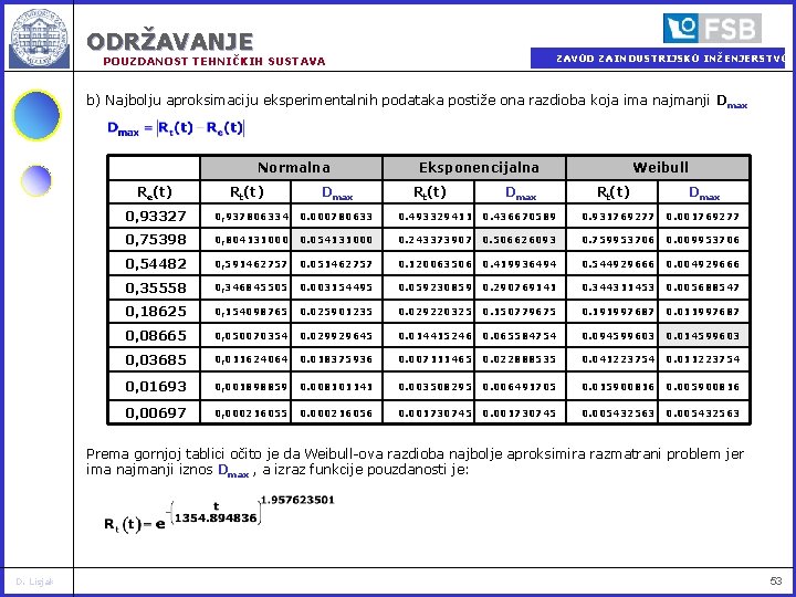 ODRŽAVANJE ZAVOD ZA INDUSTRIJSKO INŽENJERSTVO POUZDANOST TEHNIČKIH SUSTAVA b) Najbolju aproksimaciju eksperimentalnih podataka postiže