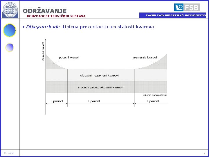 ODRŽAVANJE POUZDANOST TEHNIČKIH SUSTAVA ZAVOD ZA INDUSTRIJSKO INŽENJERSTVO • Dijagram kade– tipicna prezentacija ucestalosti