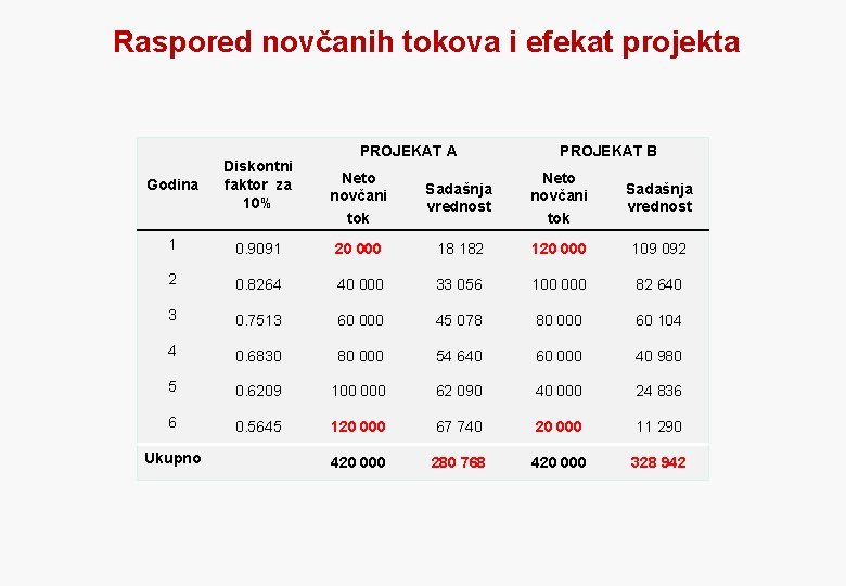 Raspored novčanih tokova i efekat projekta Godina Diskontni faktor za 10% 1 PROJEKAT A