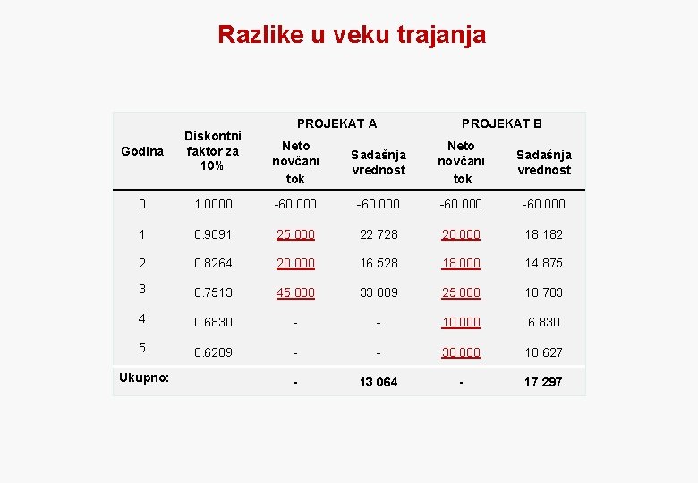 Razlike u veku trajanja Godina Diskontni faktor za 10% 0 PROJEKAT A PROJEKAT B