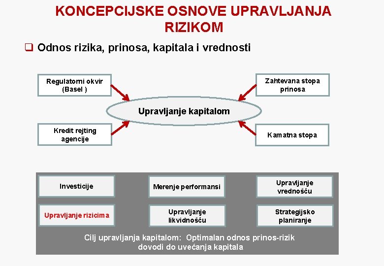 KONCEPCIJSKE OSNOVE UPRAVLJANJA RIZIKOM q Odnos rizika, prinosa, kapitala i vrednosti Zahtevana stopa prinosa