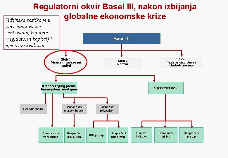 Regulatorni okvir Basel III, nakon izbijanja globalne ekonomske krize Suštinska razlika je u povećanju