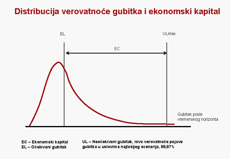 Distribucija verovatnoće gubitka i ekonomski kapital ULmax EL EC Gubitak posle vremenskog horizonta EC