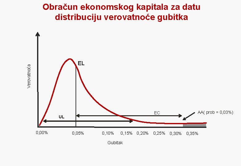 Obračun ekonomskog kapitala za datu distribuciju verovatnoće gubitka Verovatnoća EL EC UL 0, 00%
