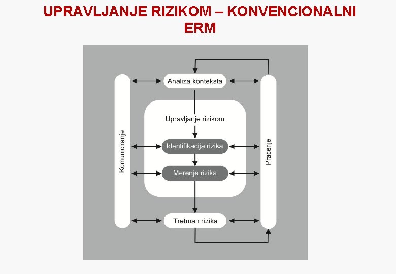 UPRAVLJANJE RIZIKOM – KONVENCIONALNI ERM 