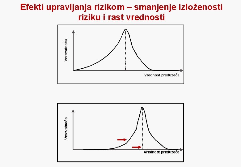 Verovatnoća Efekti upravljanja rizikom – smanjenje izloženosti riziku i rast vrednosti Vrednost preduzeća 