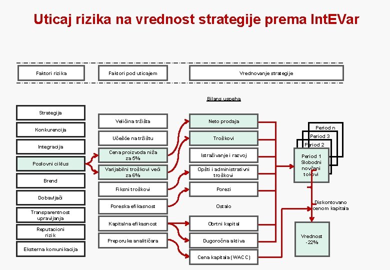 Uticaj rizika na vrednost strategije prema Int. EVar Faktori rizika Faktori pod uticajem Vrednovanje