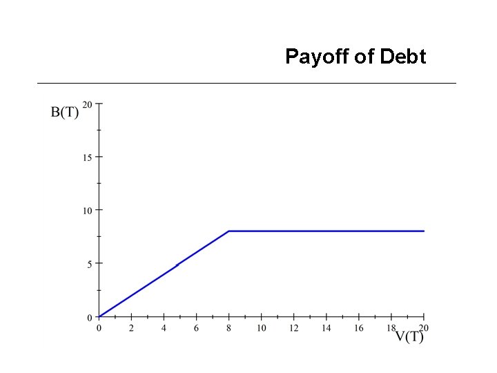 Payoff of Debt 