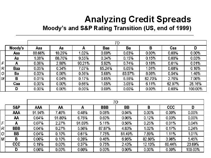Analyzing Credit Spreads Moody’s and S&P Rating Transition (US, end of 1999) 