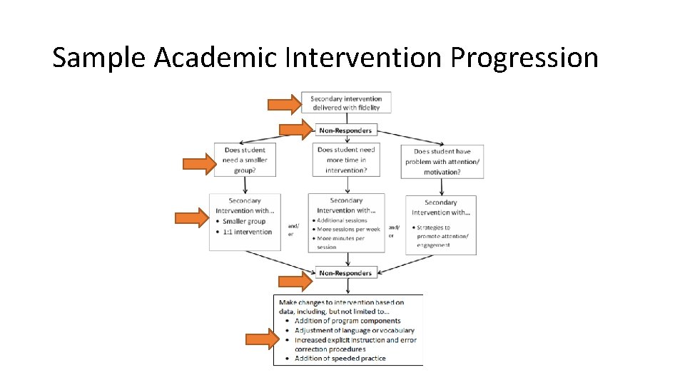 Sample Academic Intervention Progression 