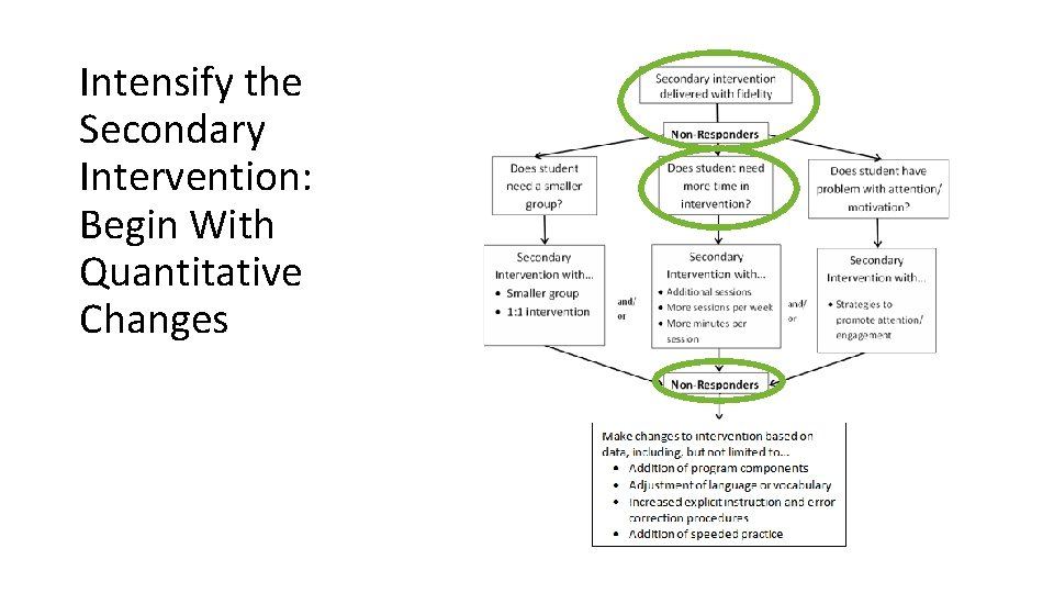 Intensify the Secondary Intervention: Begin With Quantitative Changes 