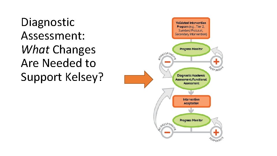 Diagnostic Assessment: What Changes Are Needed to Support Kelsey? 