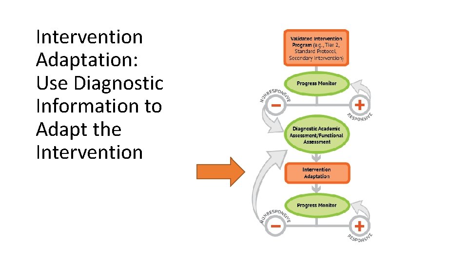 Intervention Adaptation: Use Diagnostic Information to Adapt the Intervention 