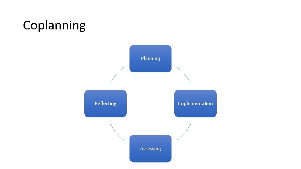 Coplanning Planning Reflecting Implementation Assessing 