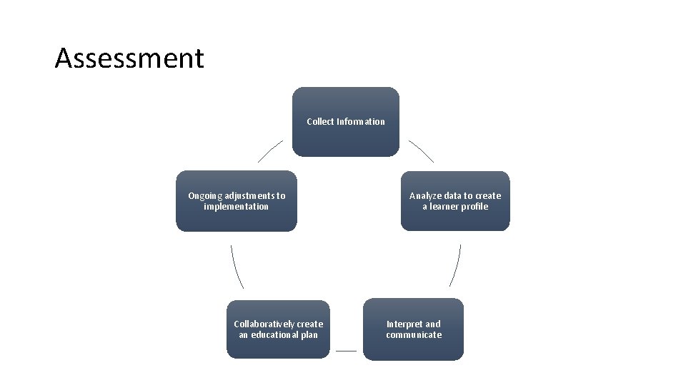 Assessment Collect Information Ongoing adjustments to implementation Collaboratively create an educational plan Analyze data