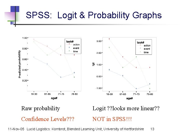 SPSS: Logit & Probability Graphs Raw probability Logit ? ? looks more linear? ?