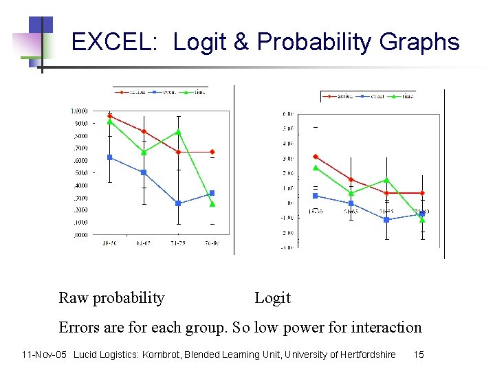 EXCEL: Logit & Probability Graphs Raw probability Logit Errors are for each group. So