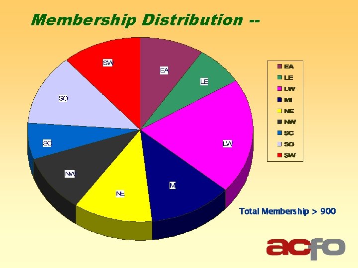 Membership Distribution -- Total Membership > 900 