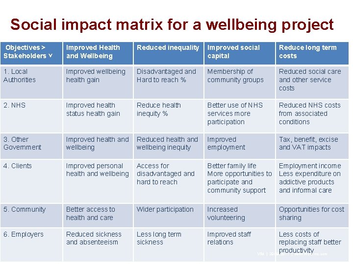 Social impact matrix for a wellbeing project Objectives > Stakeholders ˅ Improved Health and
