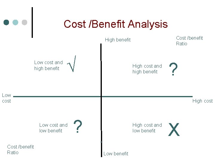 Cost /Benefit Analysis Cost /benefit Ratio High benefit Low cost and high benefit √