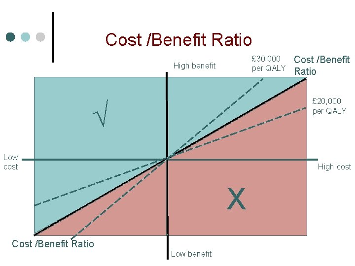Cost /Benefit Ratio £ 30, 000 per QALY High benefit Cost /Benefit Ratio £