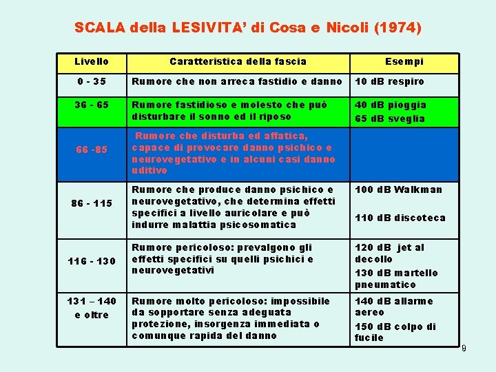 SCALA della LESIVITA’ di Cosa e Nicoli (1974) Livello Caratteristica della fascia 0 -