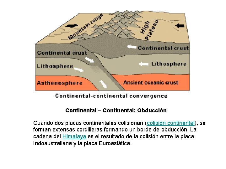 Continental – Continental: Obducción Cuando dos placas continentales colisionan (colisión continental), se forman extensas Continental – Continental: Obducción Cuando dos placas continentales colisionan (colisión continental), se forman extensas