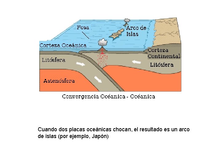 Cuando dos placas oceánicas chocan, el resultado es un arco de islas (por ejemplo, Cuando dos placas oceánicas chocan, el resultado es un arco de islas (por ejemplo,