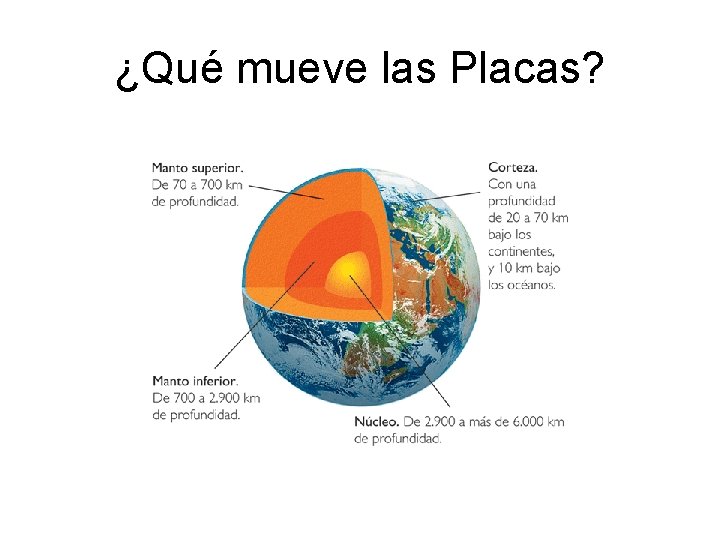 ¿Qué mueve las Placas? ¿Qué mueve las Placas?