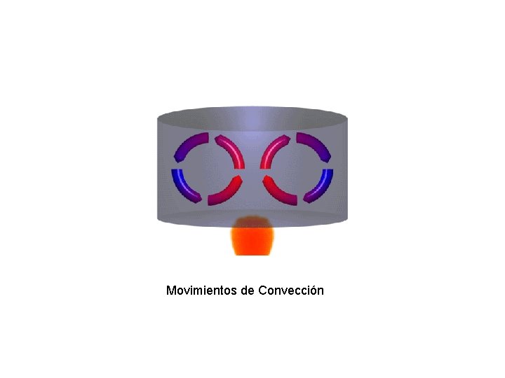 Movimientos de Convección Movimientos de Convección