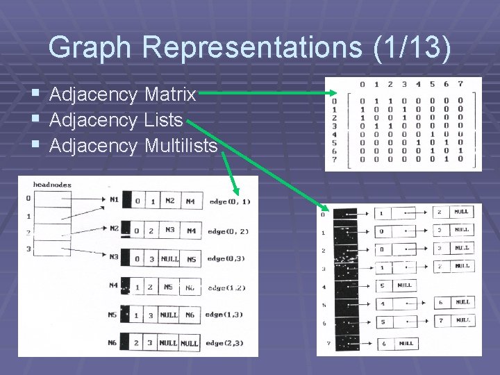 Graph Representations (1/13) § § § Adjacency Matrix Adjacency Lists Adjacency Multilists Graph Representations (1/13) § § § Adjacency Matrix Adjacency Lists Adjacency Multilists