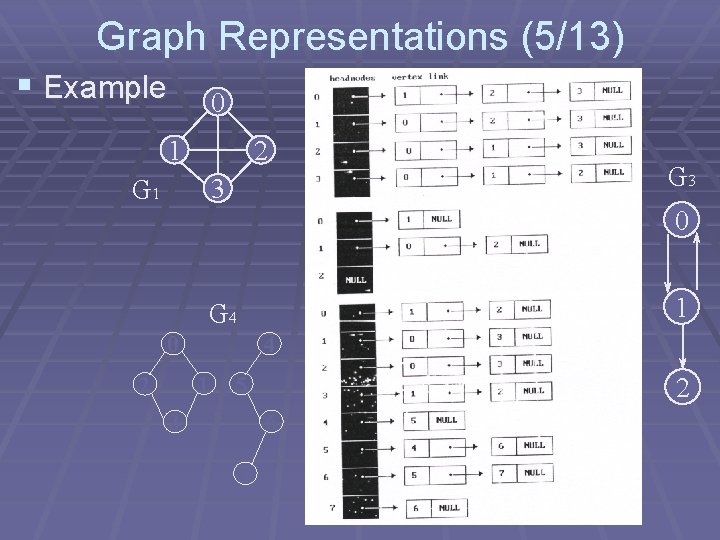 Graph Representations (5/13) § Example 0 1 2 3 G 1 G 3 0 Graph Representations (5/13) § Example 0 1 2 3 G 1 G 3 0