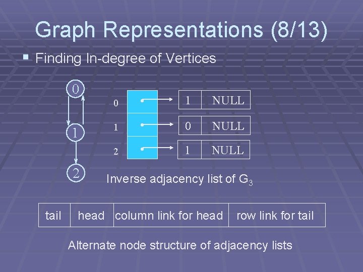 Graph Representations (8/13) § Finding In-degree of Vertices 0 1 2 tail 0 1 Graph Representations (8/13) § Finding In-degree of Vertices 0 1 2 tail 0 1