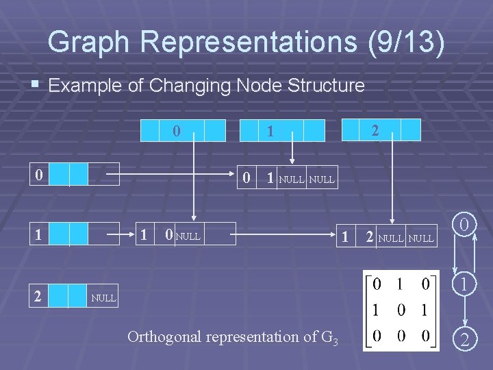 Graph Representations (9/13) § Example of Changing Node Structure 0 0 0 1 2 Graph Representations (9/13) § Example of Changing Node Structure 0 0 0 1 2