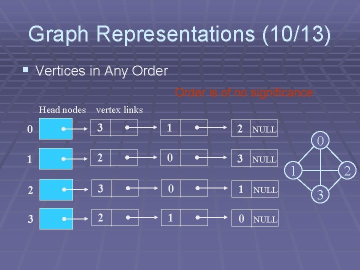 Graph Representations (10/13) § Vertices in Any Order is of no significance Head nodes Graph Representations (10/13) § Vertices in Any Order is of no significance Head nodes
