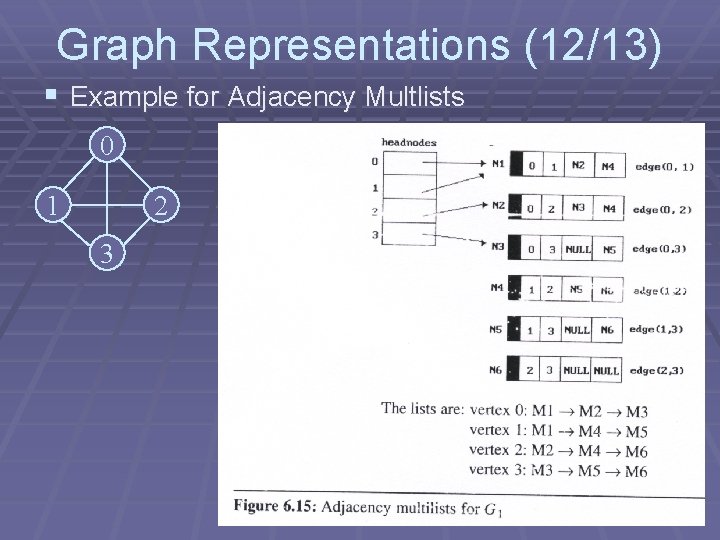 Graph Representations (12/13) § Example for Adjacency Multlists 0 1 2 3 Graph Representations (12/13) § Example for Adjacency Multlists 0 1 2 3