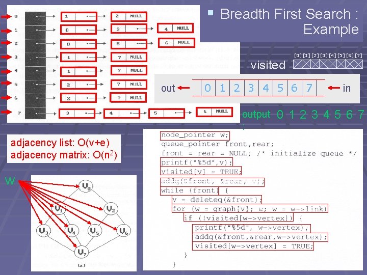 § Breadth First Search : Example [0] [1] [2] [3] [4] [5] [6] [7]