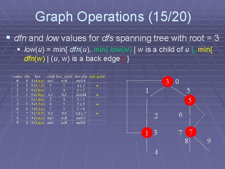 Graph Operations (15/20) § dfn and low values for dfs spanning tree with root Graph Operations (15/20) § dfn and low values for dfs spanning tree with root