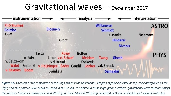 Gravitational waves – December 2017 