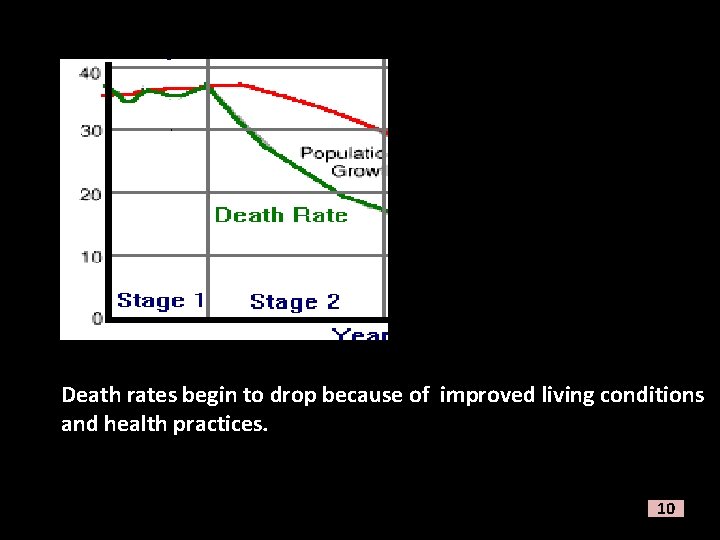 Death rates begin to drop because of improved living conditions and health practices. 10