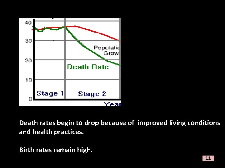 Death rates begin to drop because of improved living conditions and health practices. Birth