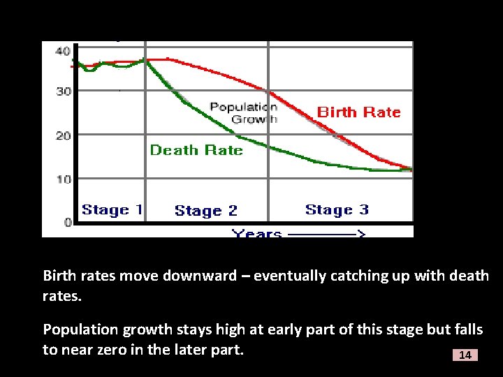 Birth rates move downward – eventually catching up with death rates. Population growth stays