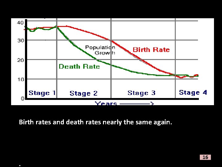 Birth rates and death rates nearly the same again. . 16 