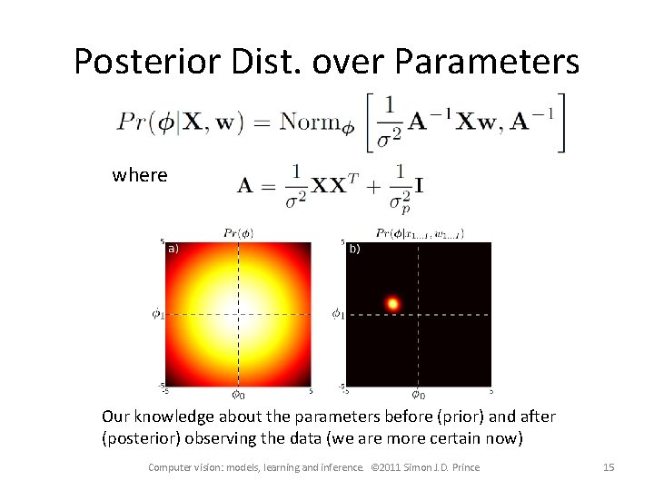 Posterior Dist. over Parameters where Our knowledge about the parameters before (prior) and after